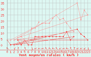 Courbe de la force du vent pour Villardeciervos