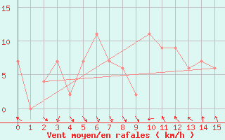 Courbe de la force du vent pour Scottsdale No. 2