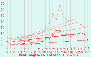 Courbe de la force du vent pour Luxeuil (70)
