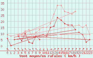 Courbe de la force du vent pour Marignane (13)