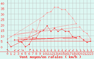 Courbe de la force du vent pour Colmar (68)