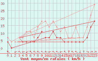 Courbe de la force du vent pour Ummendorf