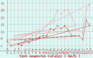 Courbe de la force du vent pour Werl