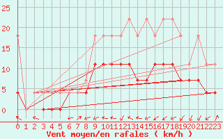 Courbe de la force du vent pour Diepenbeek (Be)