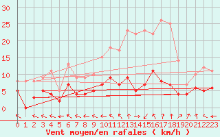 Courbe de la force du vent pour Guret Saint-Laurent (23)