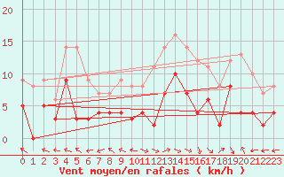 Courbe de la force du vent pour Aurillac (15)