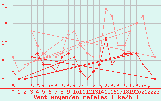 Courbe de la force du vent pour Agen (47)