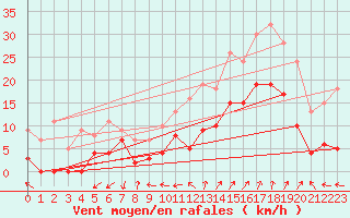 Courbe de la force du vent pour Saint-Auban (04)