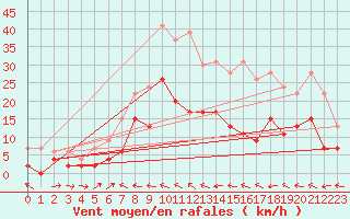 Courbe de la force du vent pour Charleville-Mzires (08)