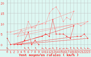 Courbe de la force du vent pour La Comella (And)