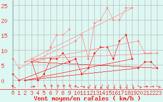 Courbe de la force du vent pour Clermont-Ferrand (63)