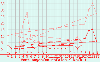 Courbe de la force du vent pour Bagnres-de-Luchon (31)
