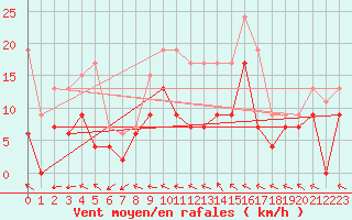 Courbe de la force du vent pour Nancy - Ochey (54)