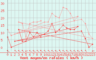 Courbe de la force du vent pour Romorantin (41)