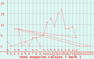 Courbe de la force du vent pour Brive-Souillac (19)
