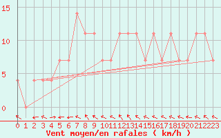 Courbe de la force du vent pour Dimitrovgrad
