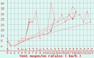 Courbe de la force du vent pour Dyranut