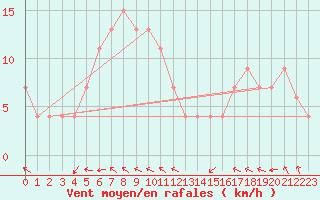 Courbe de la force du vent pour Torino / Bric Della Croce