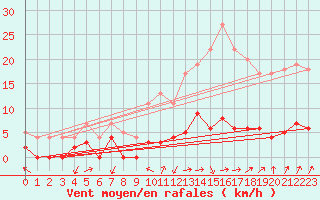 Courbe de la force du vent pour Besanon (25)