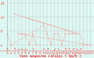 Courbe de la force du vent pour Ischgl / Idalpe