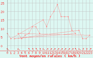 Courbe de la force du vent pour Lecce