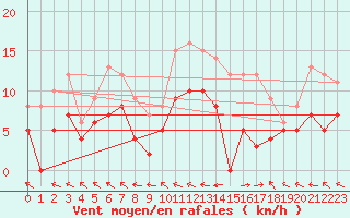 Courbe de la force du vent pour Guret Saint-Laurent (23)
