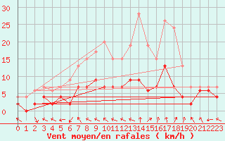 Courbe de la force du vent pour Charleville-Mzires (08)