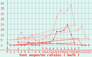 Courbe de la force du vent pour Bagnres-de-Luchon (31)