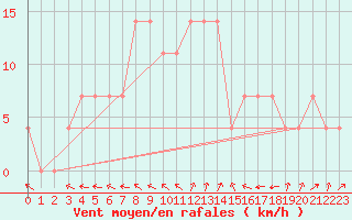 Courbe de la force du vent pour Smederevska Palanka