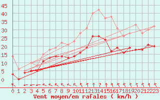 Courbe de la force du vent pour Avord (18)