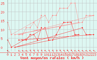 Courbe de la force du vent pour Neuruppin