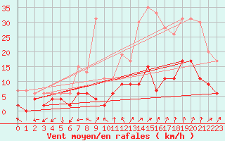 Courbe de la force du vent pour Nancy - Essey (54)