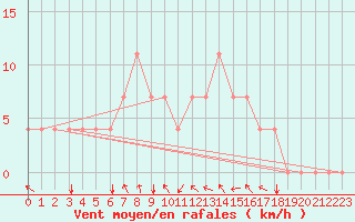 Courbe de la force du vent pour Bergen