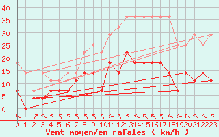 Courbe de la force du vent pour Meiningen