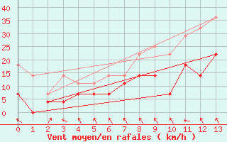 Courbe de la force du vent pour Meiningen