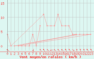 Courbe de la force du vent pour Kauhajoki Kuja-kokko