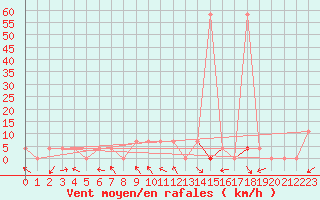 Courbe de la force du vent pour Saint Wolfgang