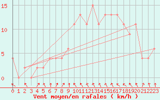 Courbe de la force du vent pour vila