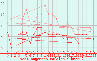 Courbe de la force du vent pour Angers-Beaucouz (49)