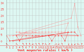 Courbe de la force du vent pour Offenbach Wetterpar