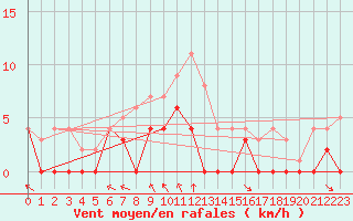 Courbe de la force du vent pour Hoting