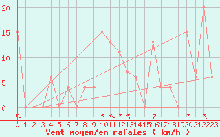 Courbe de la force du vent pour Pian Rosa (It)