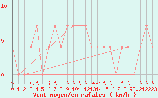 Courbe de la force du vent pour Bischofshofen