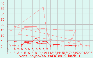 Courbe de la force du vent pour Sighetu Marmatiei
