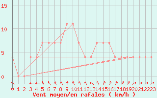 Courbe de la force du vent pour Asikkala Pulkkilanharju