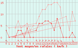 Courbe de la force du vent pour Cron-d