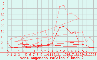 Courbe de la force du vent pour Bagnres-de-Luchon (31)