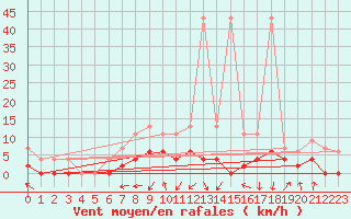 Courbe de la force du vent pour Buchs / Aarau
