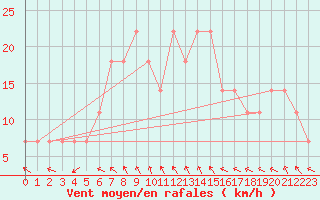 Courbe de la force du vent pour Hurbanovo