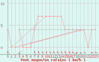 Courbe de la force du vent pour Feldkirchen